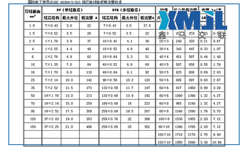 bvr是什么線？bvr電線外徑和載流量表及bvr電線國家標(biāo)準(zhǔn)